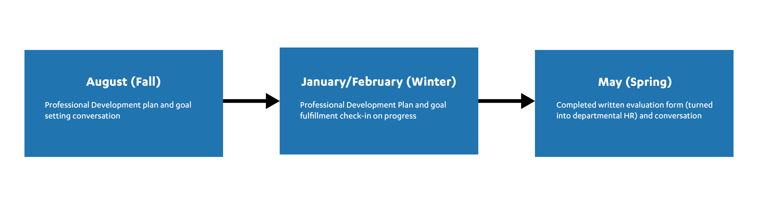 August (Fall)   Professional Development plan and goal setting conversation, January/February (Winter)   Professional Development Plan and goal fulfillment check-in on progress, May (Spring)   Completed written evaluation form (turned into departmental HR) and conversation